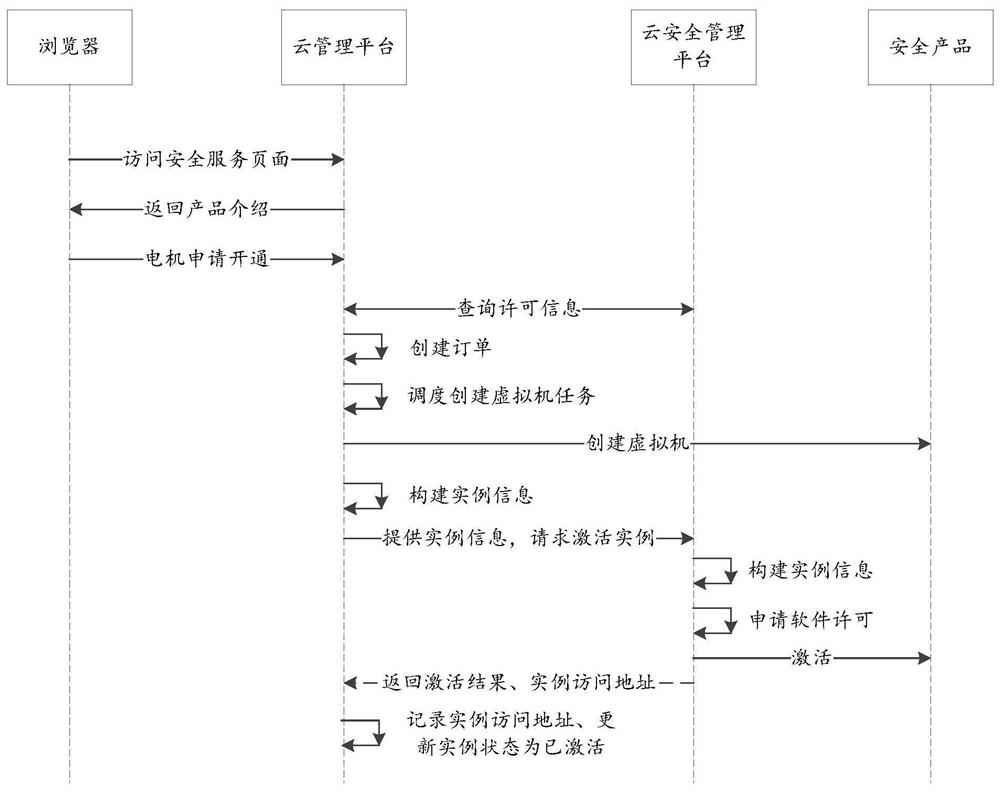 Method and system for business connection between cloud management platform and cloud security management platform