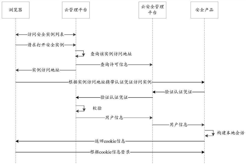 Method and system for business connection between cloud management platform and cloud security management platform