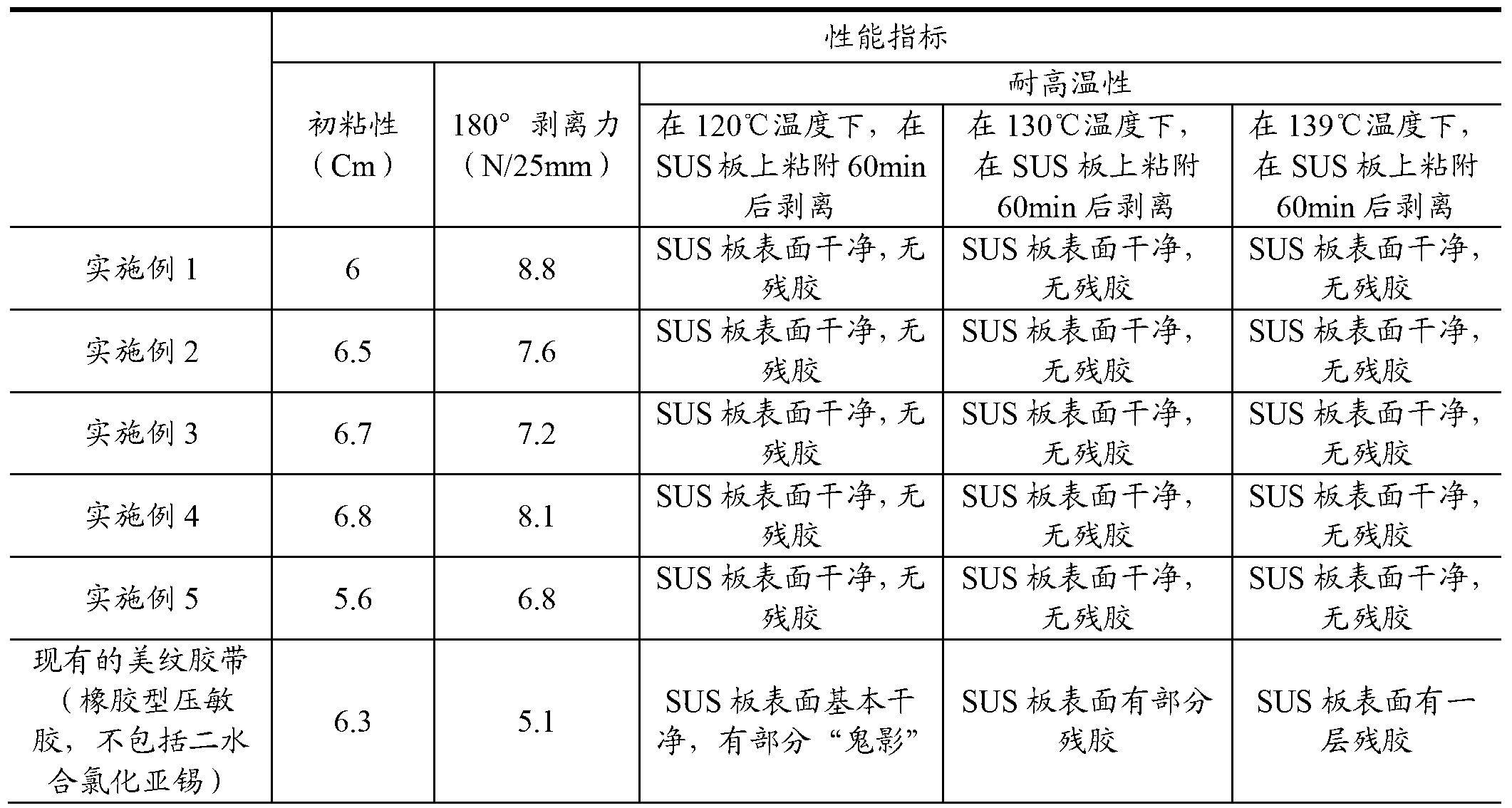 High-temperature-resisting pressure-sensitive adhesive for adhesive tape, adhesive tape and preparation process