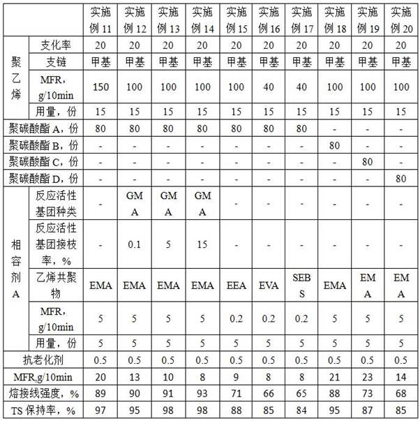 A kind of high welding line strength polyethylene/polycarbonate alloy and its preparation method