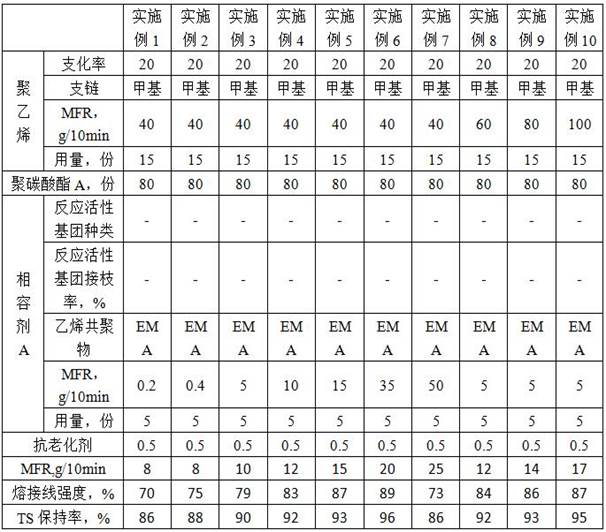 A kind of high welding line strength polyethylene/polycarbonate alloy and its preparation method