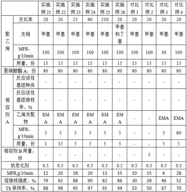 A kind of high welding line strength polyethylene/polycarbonate alloy and its preparation method