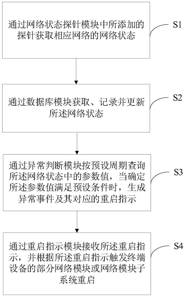 Network exception processing method and device and computer readable storage medium