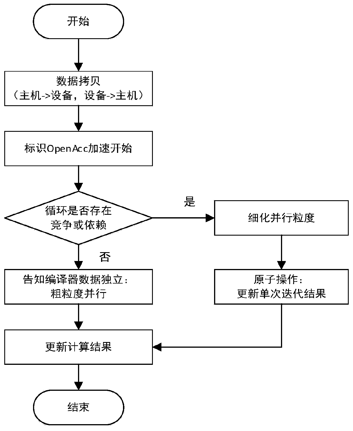 Normalized vegetation index parallel extraction method based on OpenACC