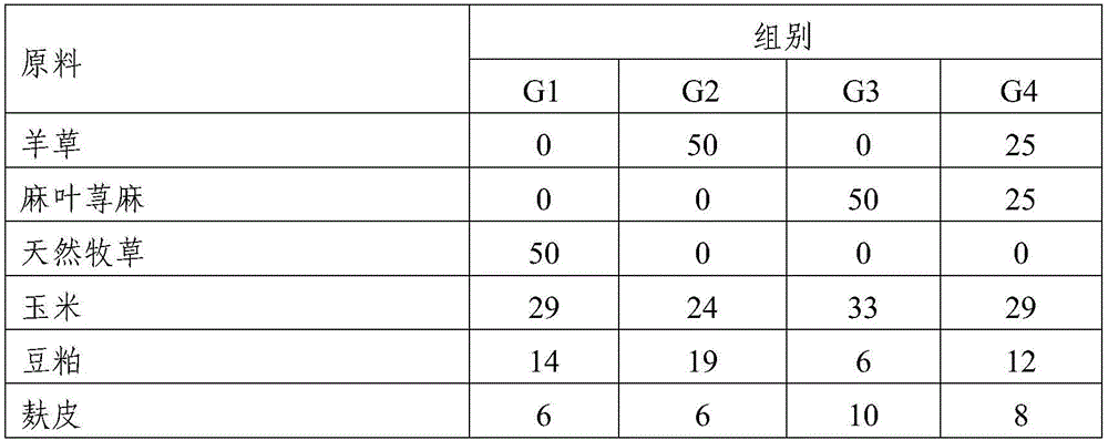 Forage grass type complete formula pellet feed for fattening sheep and preparation method thereof