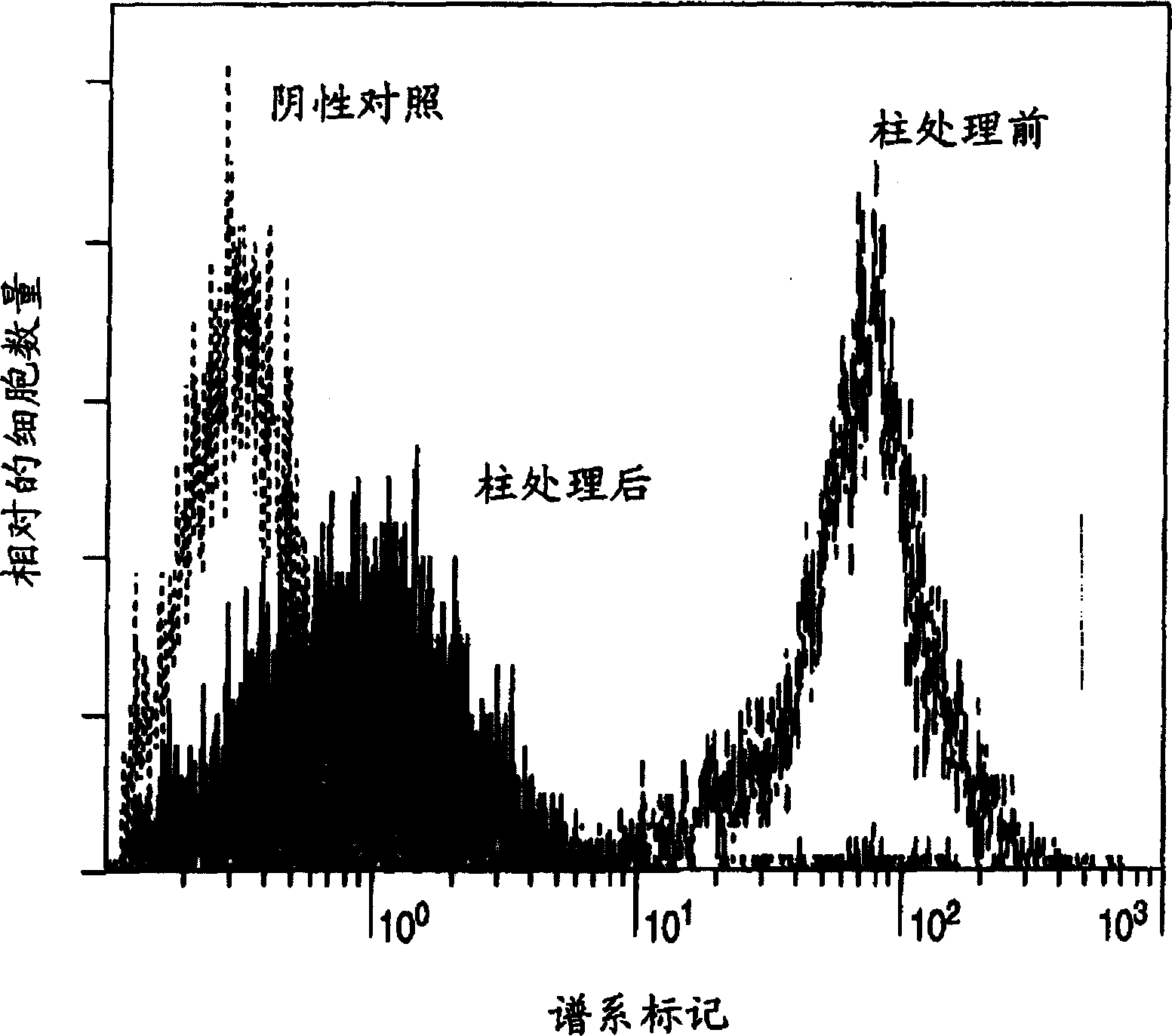 Method for expanding hematopoietic stem cells