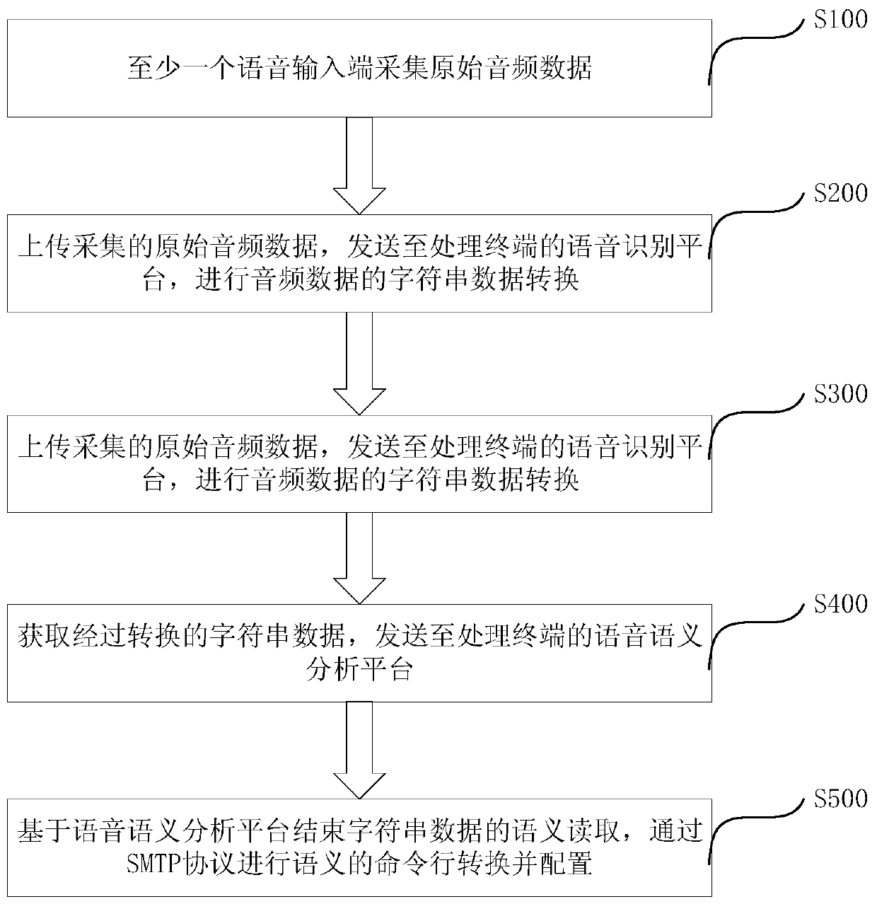 Intelligent optical network unit configuration method and device based on voice interaction