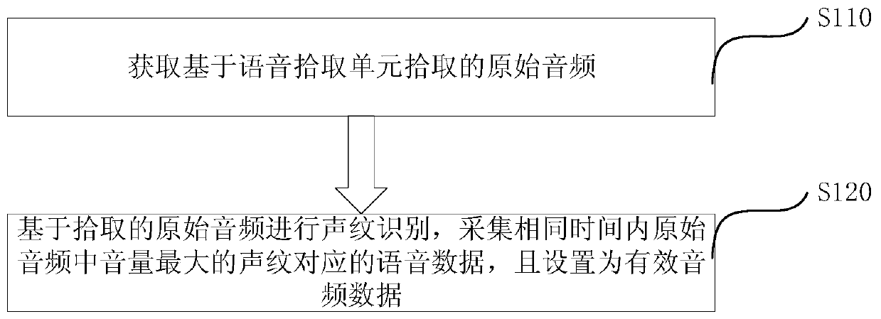 Intelligent optical network unit configuration method and device based on voice interaction