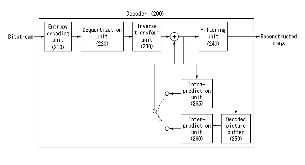 Method and device for encoding/decoding video signal