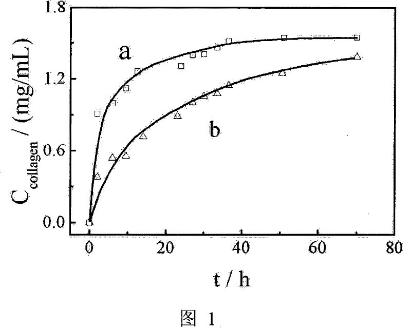 Method for extracting native natural collagen from animal skin or/and tendon