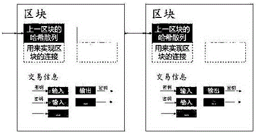 Asymmetric encryption block chain identity information authentication method and device