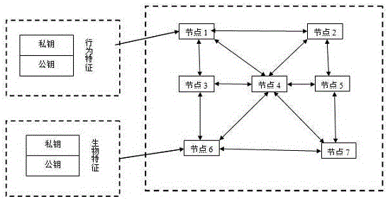 Asymmetric encryption block chain identity information authentication method and device