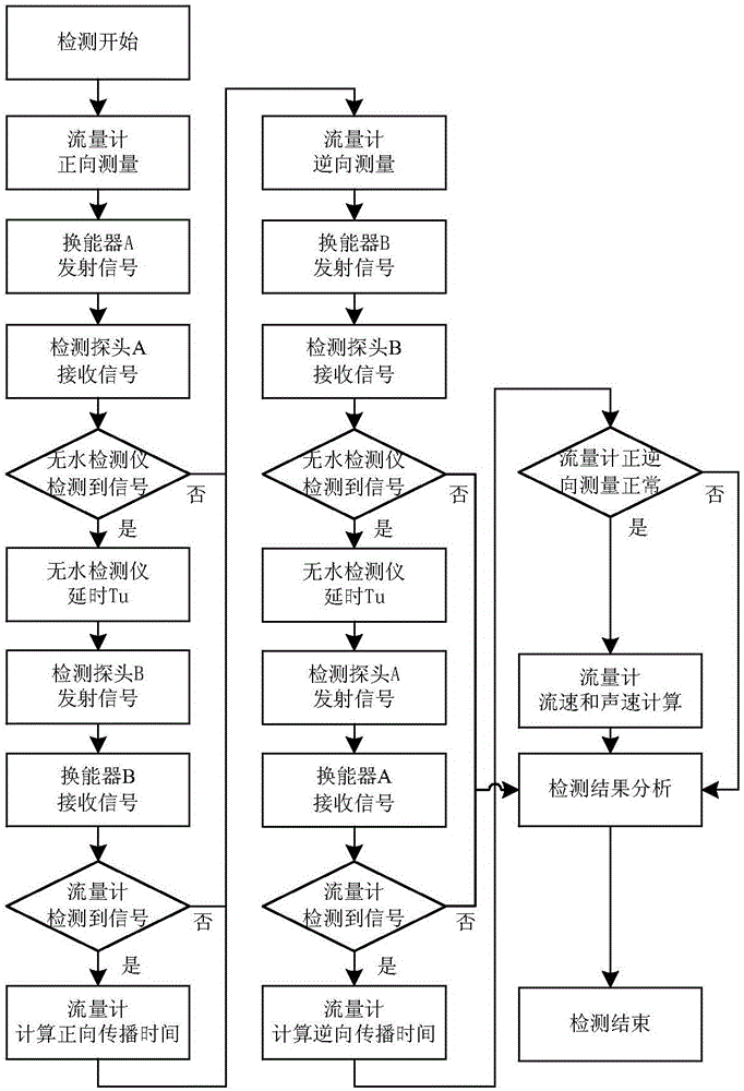 Anhydrous test method for ultrasonic flowmeter