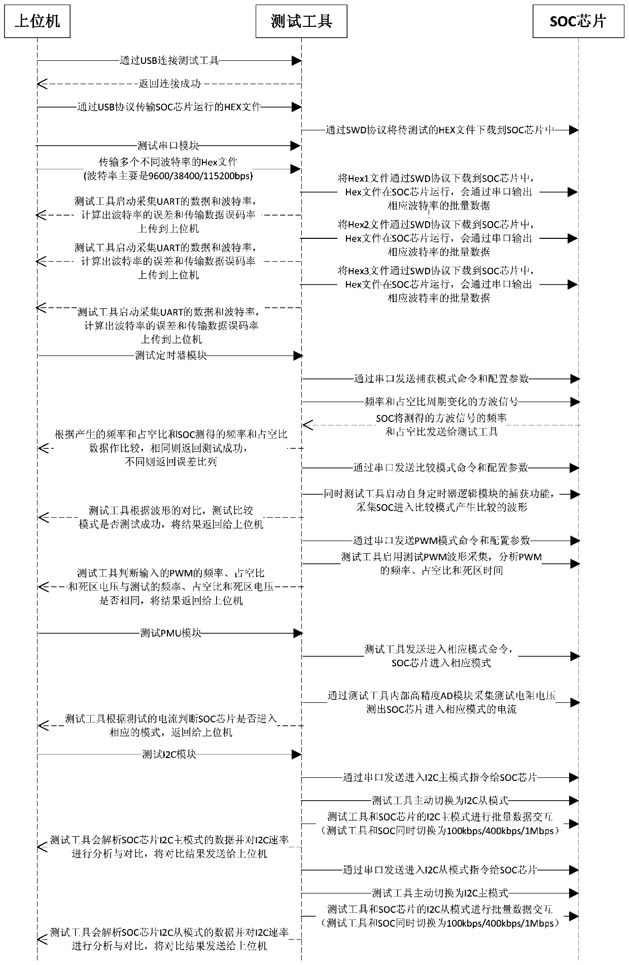 FPGA-based SOC chip automatic test tool and test method