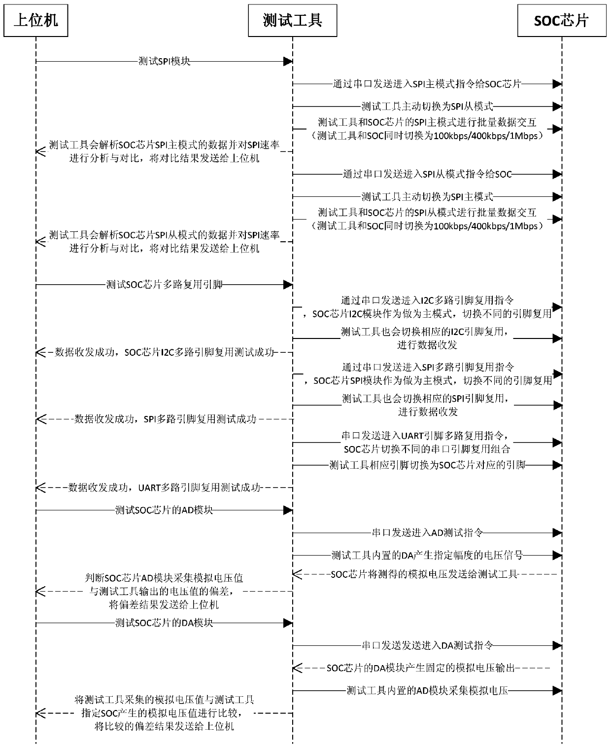 FPGA-based SOC chip automatic test tool and test method