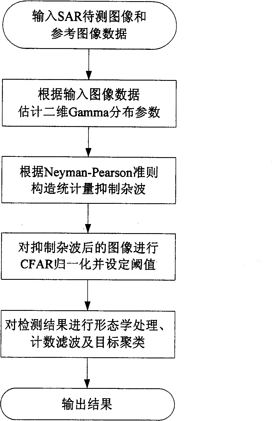 SAR image variation detecting method based on two-dimension gamma distribution