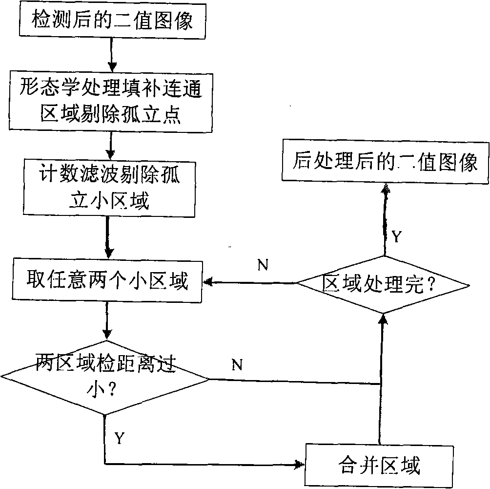 SAR image variation detecting method based on two-dimension gamma distribution