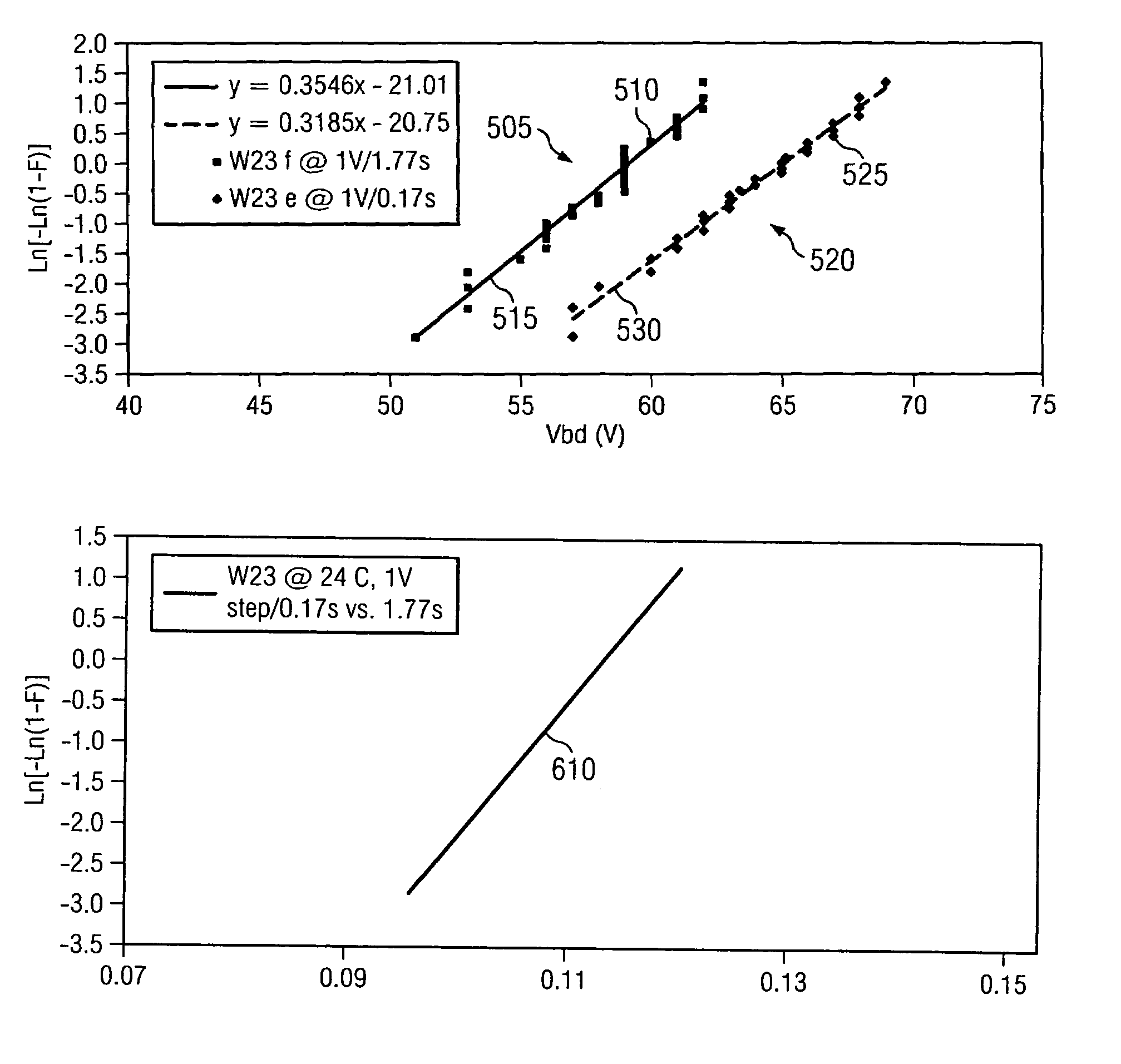 Dual ramp rate dielectric breakdown testing methodology