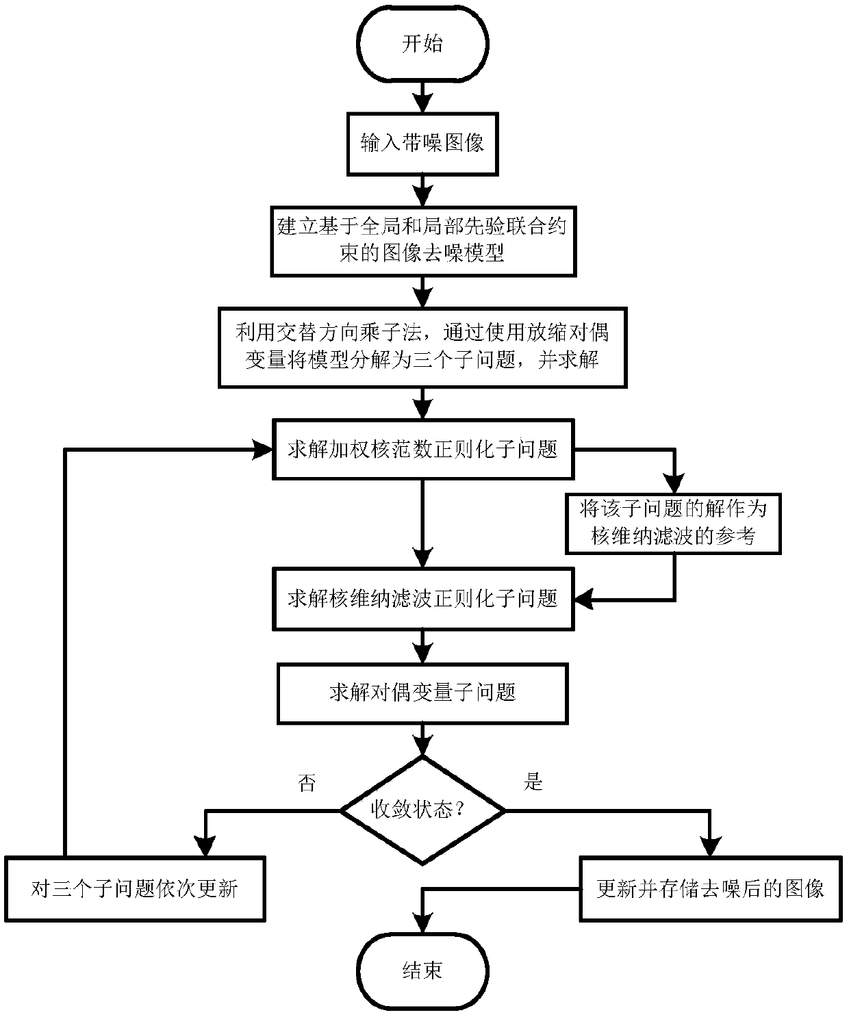 Image denoising method and apparatus based on global and local prior cooperative constraints