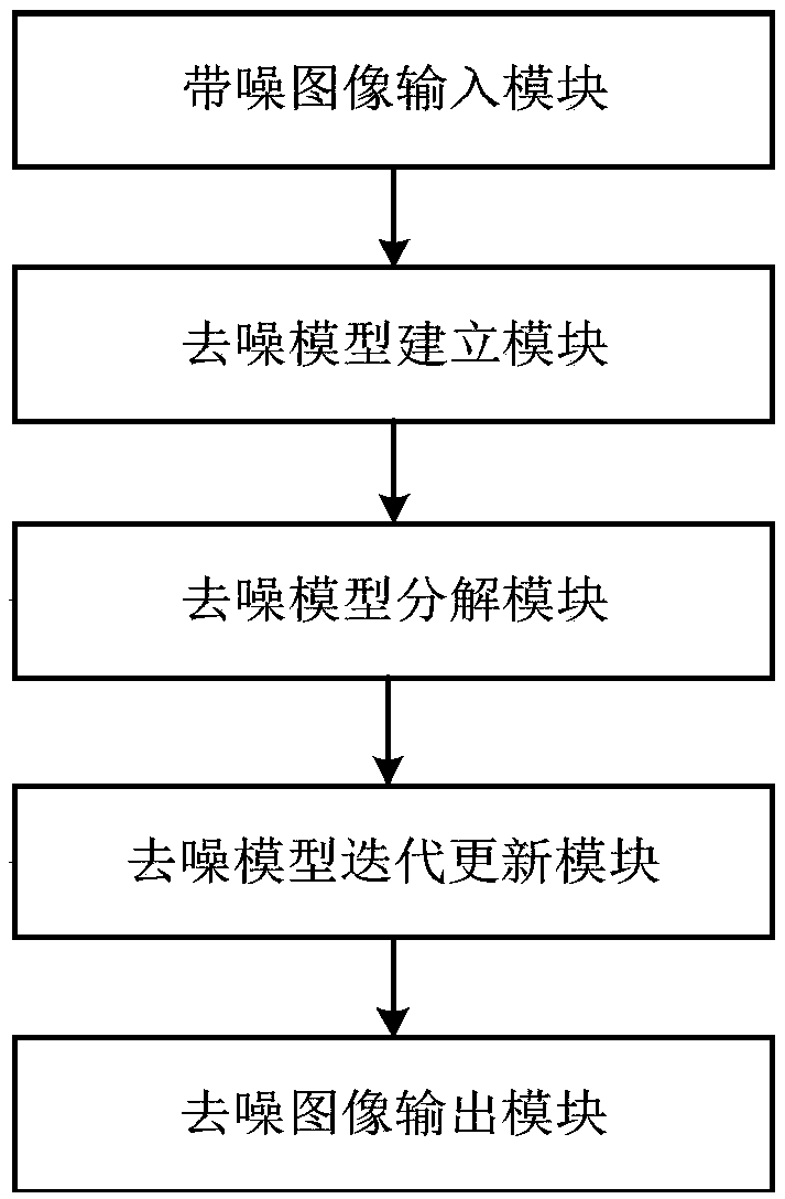 Image denoising method and apparatus based on global and local prior cooperative constraints