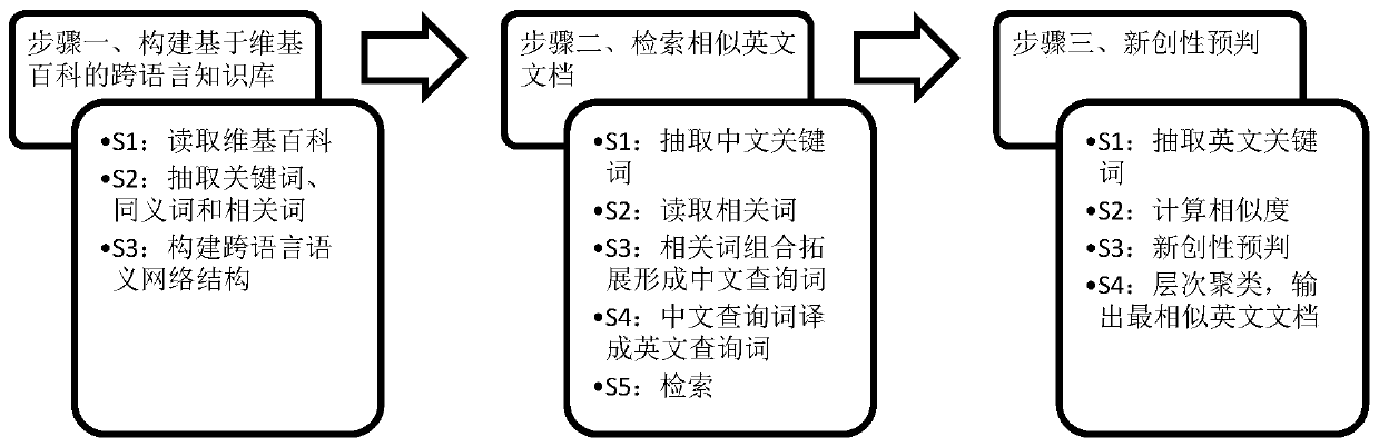 A Semantic-Based Cross-Language Patent Innovation Prediction Analysis Method