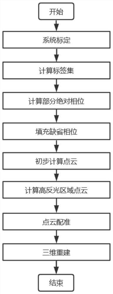 Binocular vision three-dimensional reconstruction method based on structured light and polarization