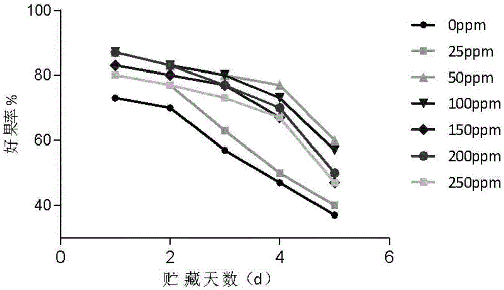 Fresh keeping method for vegetables and fruits