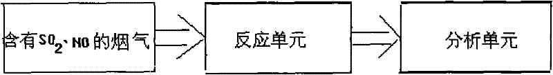 Method for removing NO and SO2 from environment pollution emissions