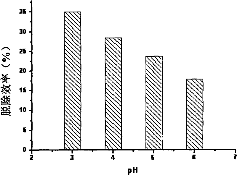 Method for removing NO and SO2 from environment pollution emissions