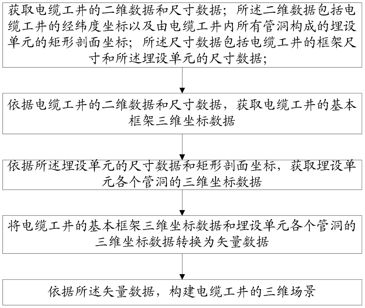 Method and system for constructing 3D scene of underground cable based on electric power gis platform