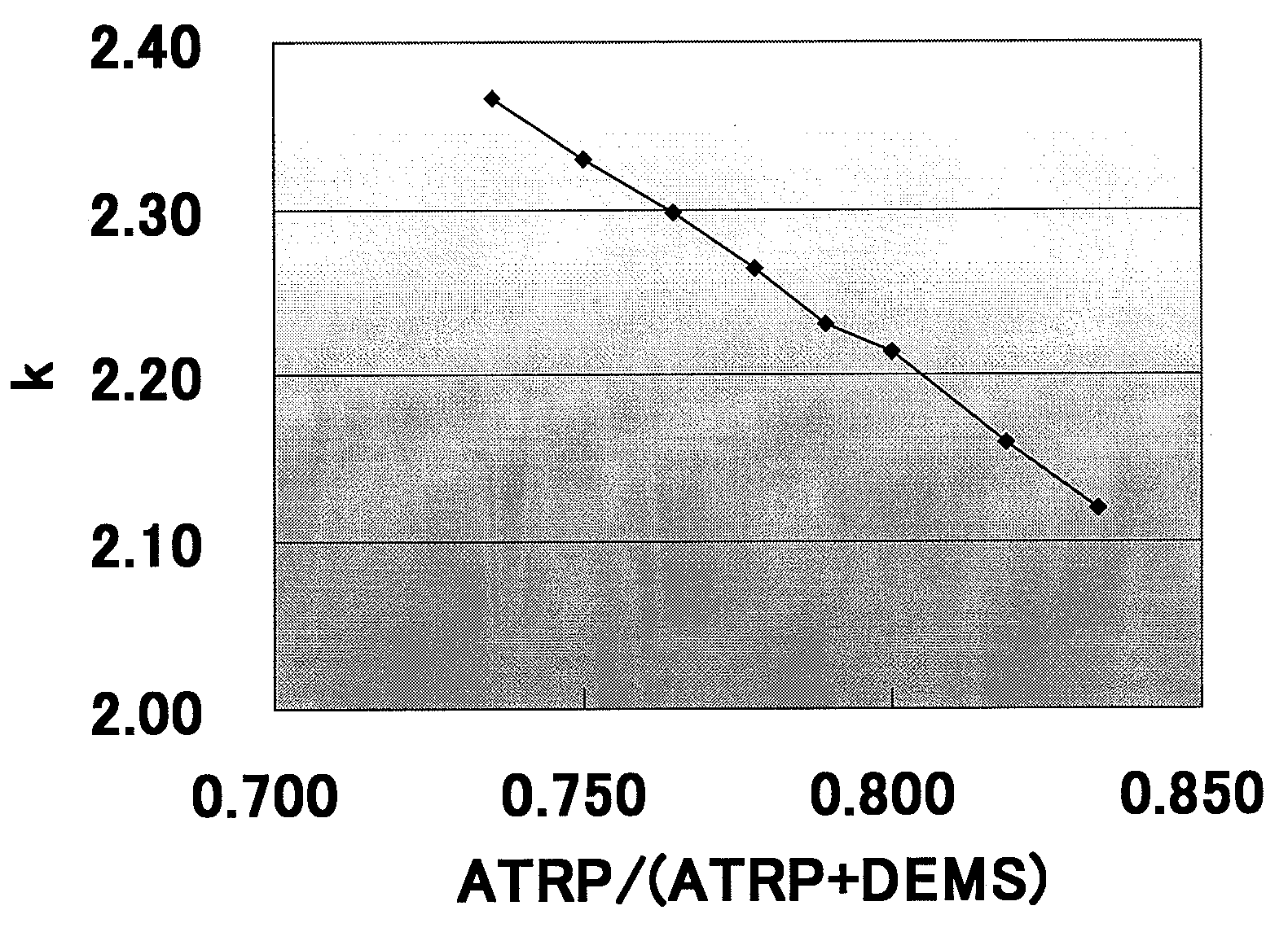 Method for forming dielectric film using porogen gas