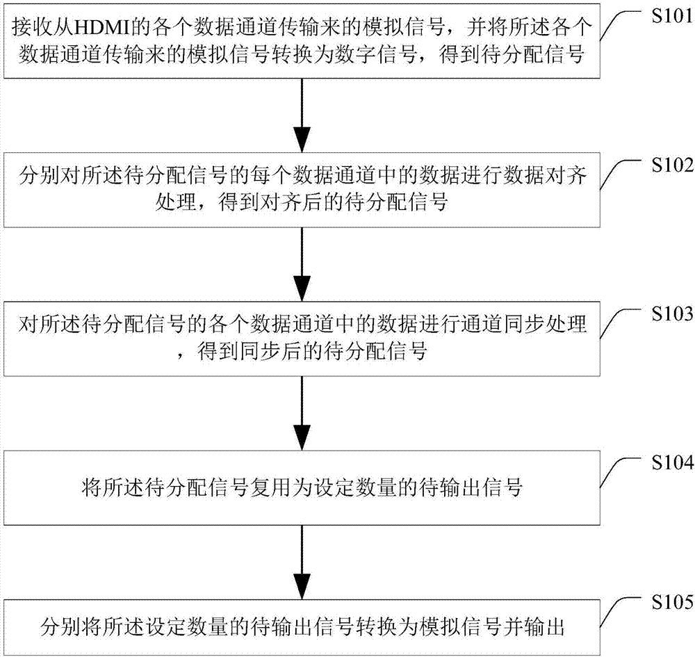 Signal distribution method and system