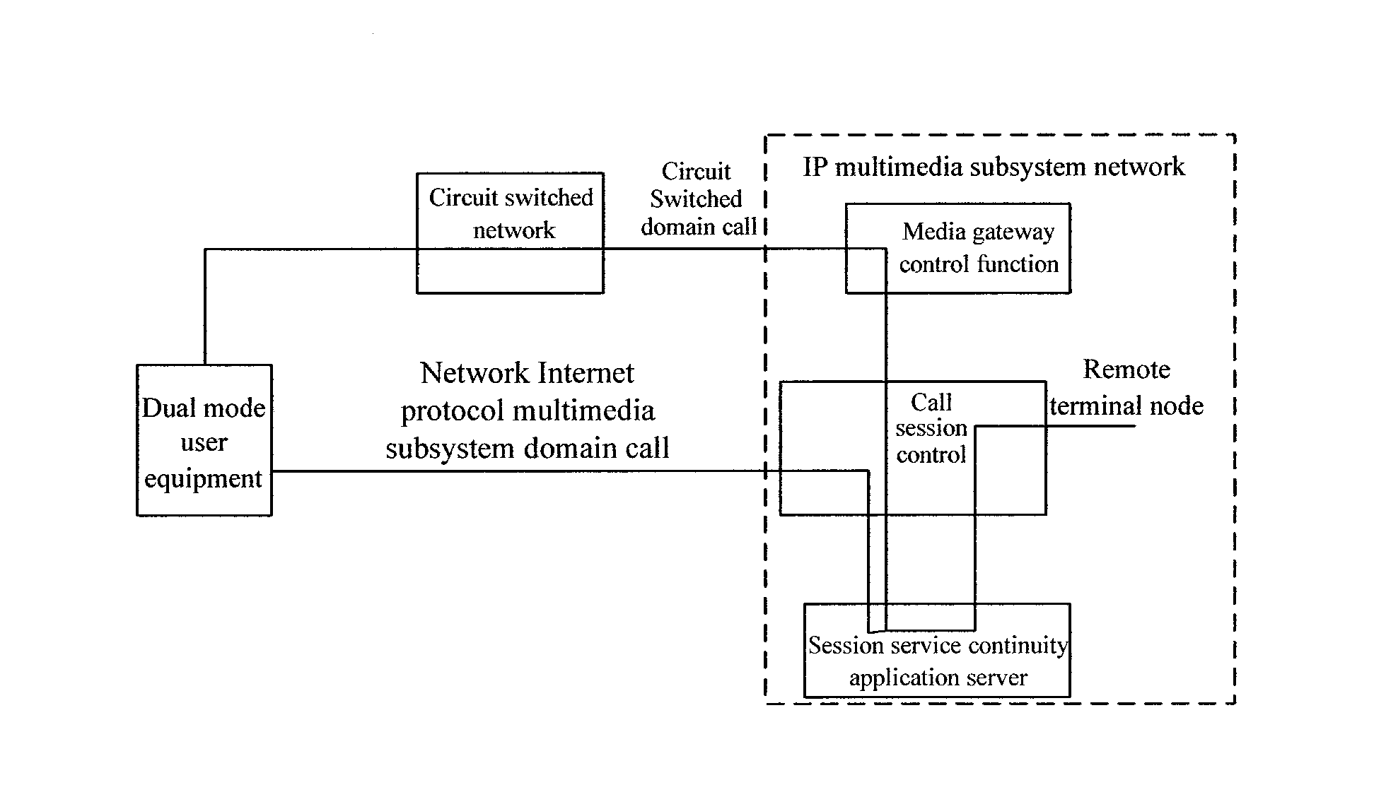 Emergency service handover method