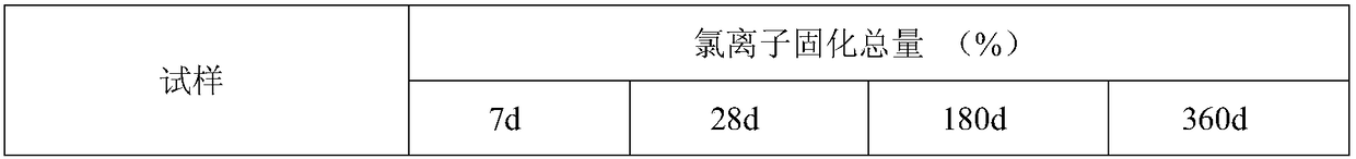 Concrete additive capable of solidifying chlorions efficiently for long time as well as application