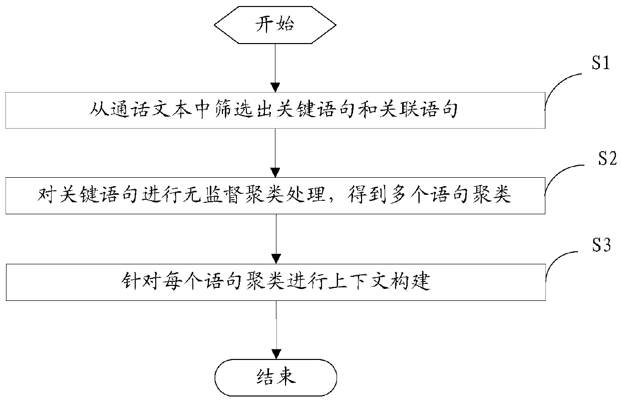 Context mining method and device based on clustering algorithm and electronic equipment