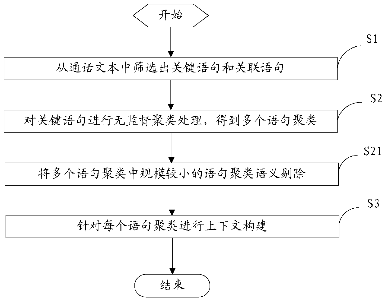 Context mining method and device based on clustering algorithm and electronic equipment