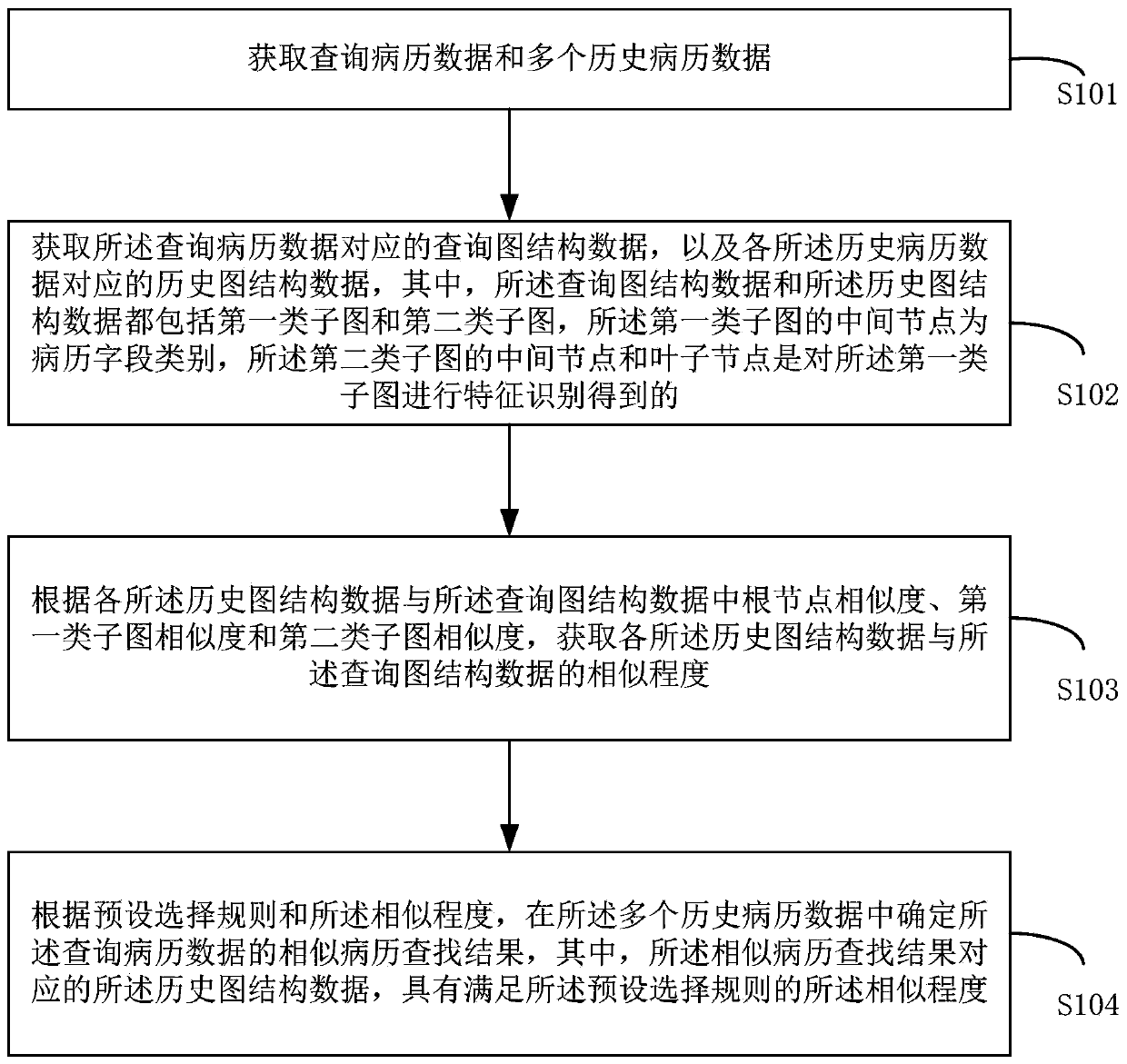 Similar medical record searching method, device and equipment and readable storage medium