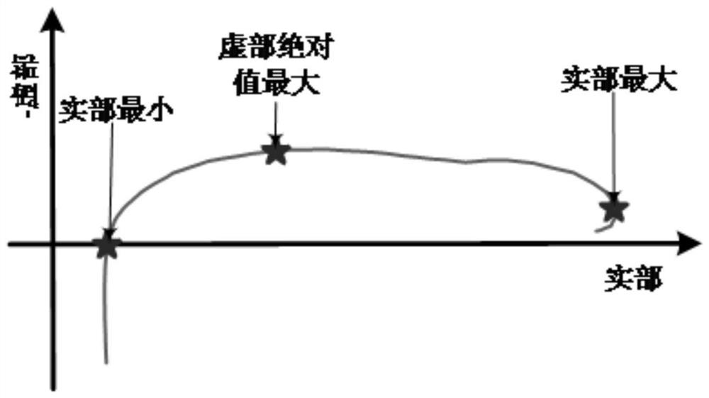 Method for processing electrochemical impedance spectrum of fuel cell based on characteristic value