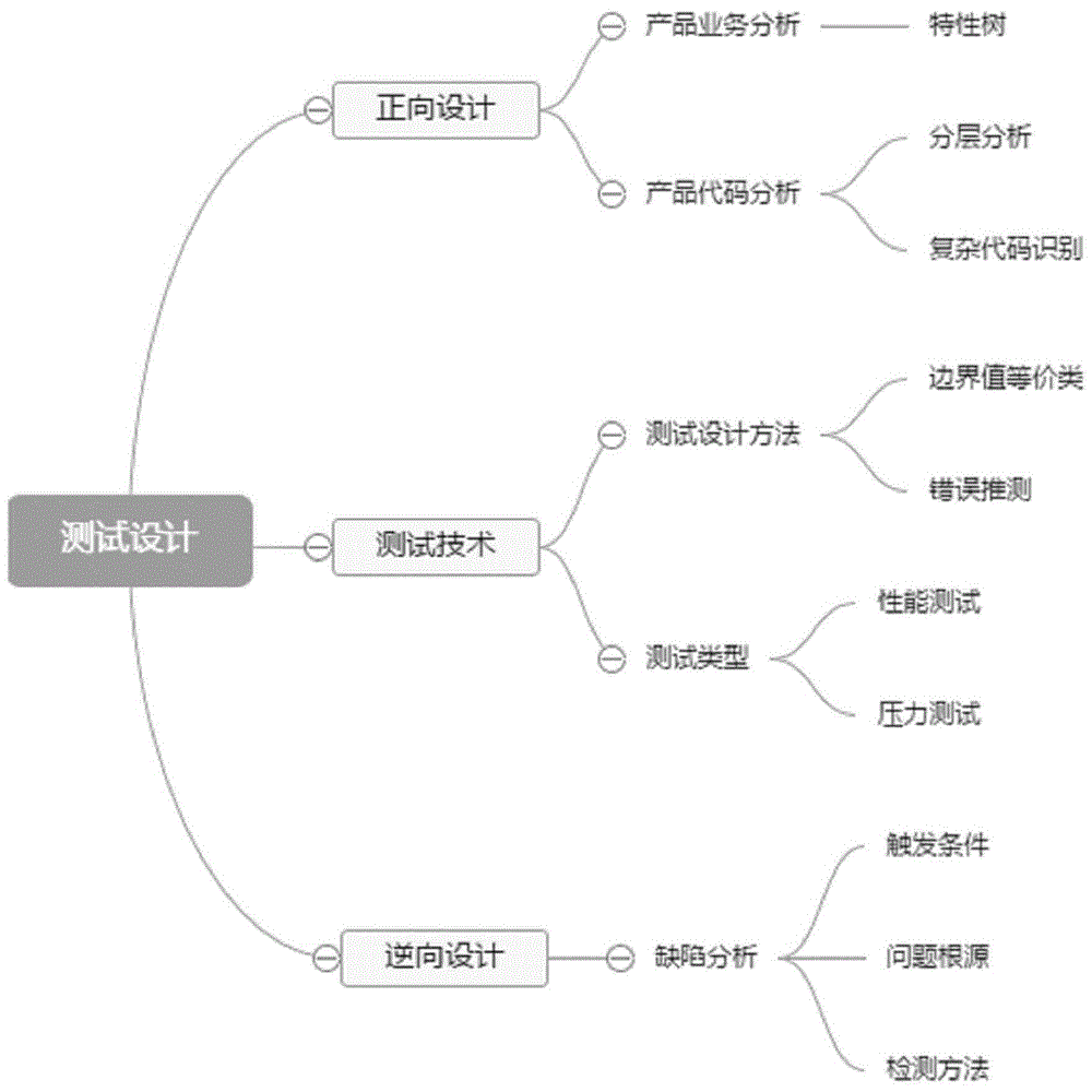 Precise test implementation method