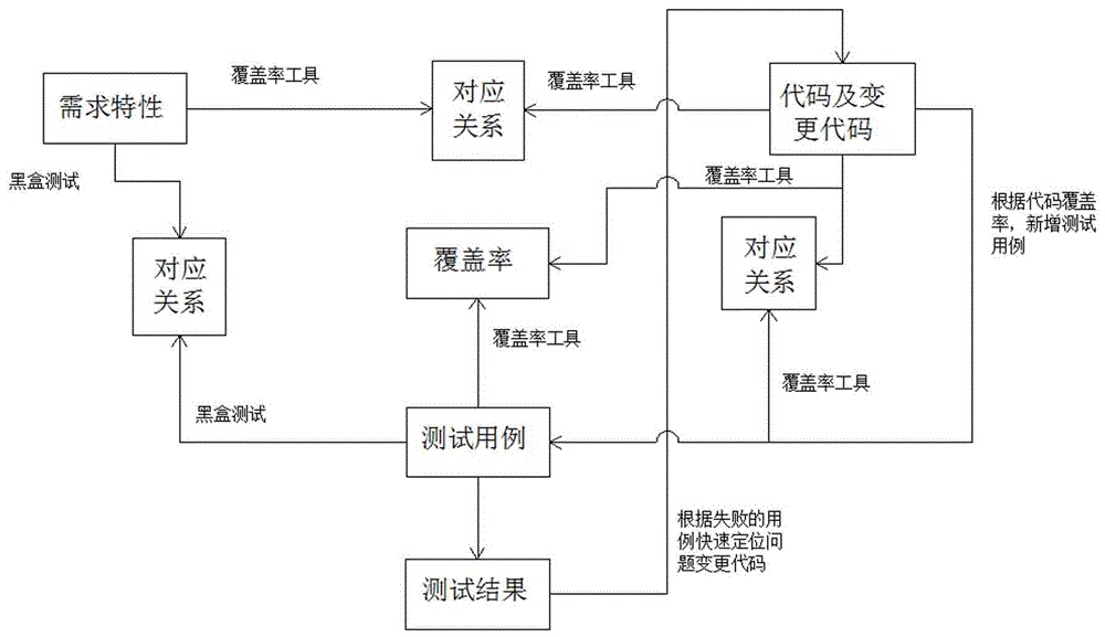 Precise test implementation method