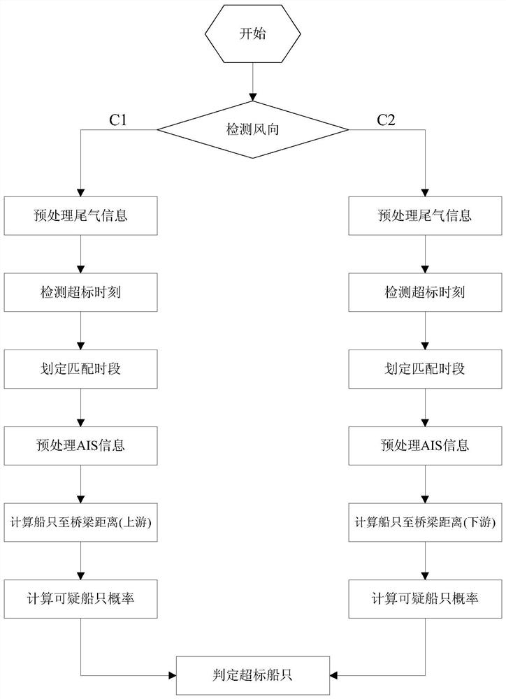 Ship static information and exhaust emission concentration online matching method