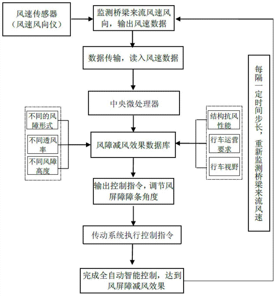 Fully automatic intelligent control bridge wind barrier