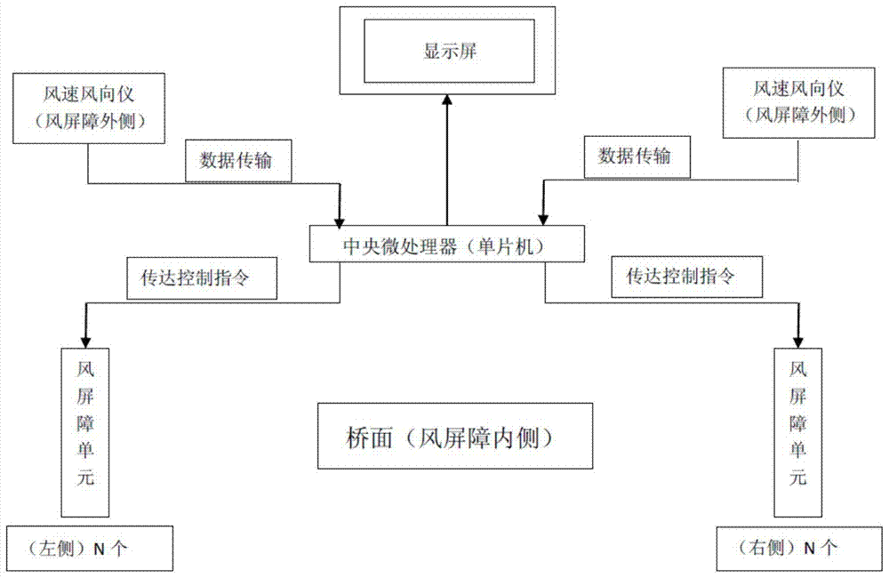 Fully automatic intelligent control bridge wind barrier