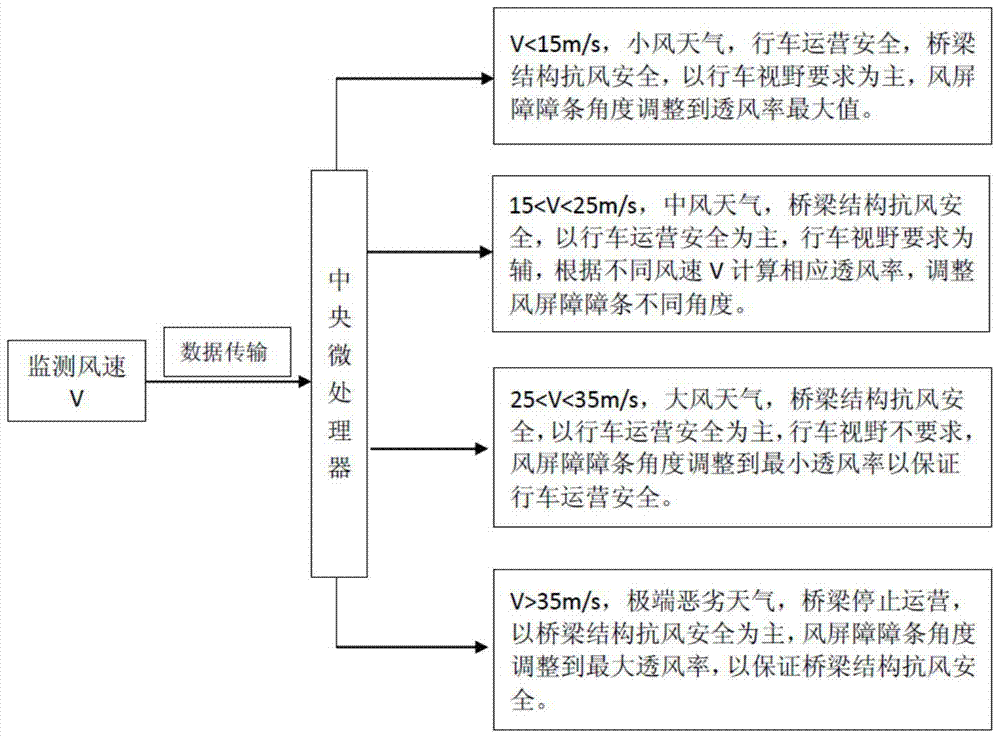 Fully automatic intelligent control bridge wind barrier