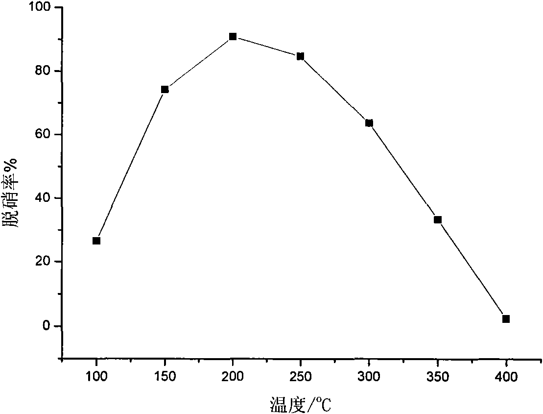 Coal ash and attapulgite compound SCR denitration catalyst and preparation method thereof