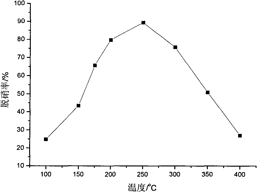 Coal ash and attapulgite compound SCR denitration catalyst and preparation method thereof