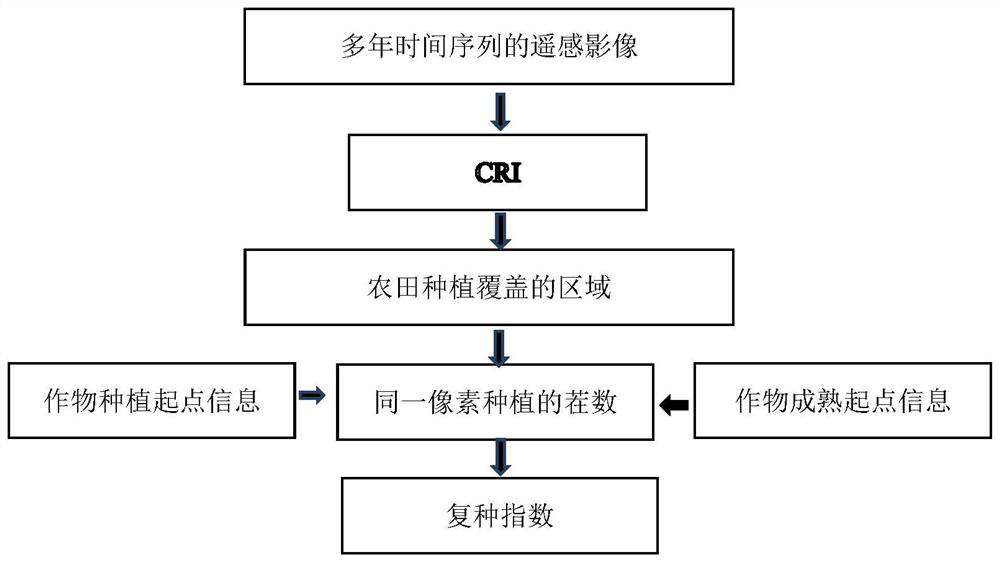 Crop multiple cropping index remote sensing extraction method