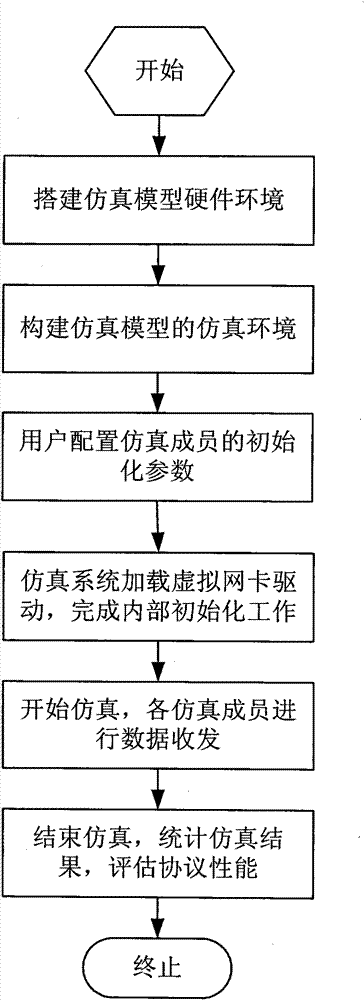 Virtual network card-based wireless channel simulation method