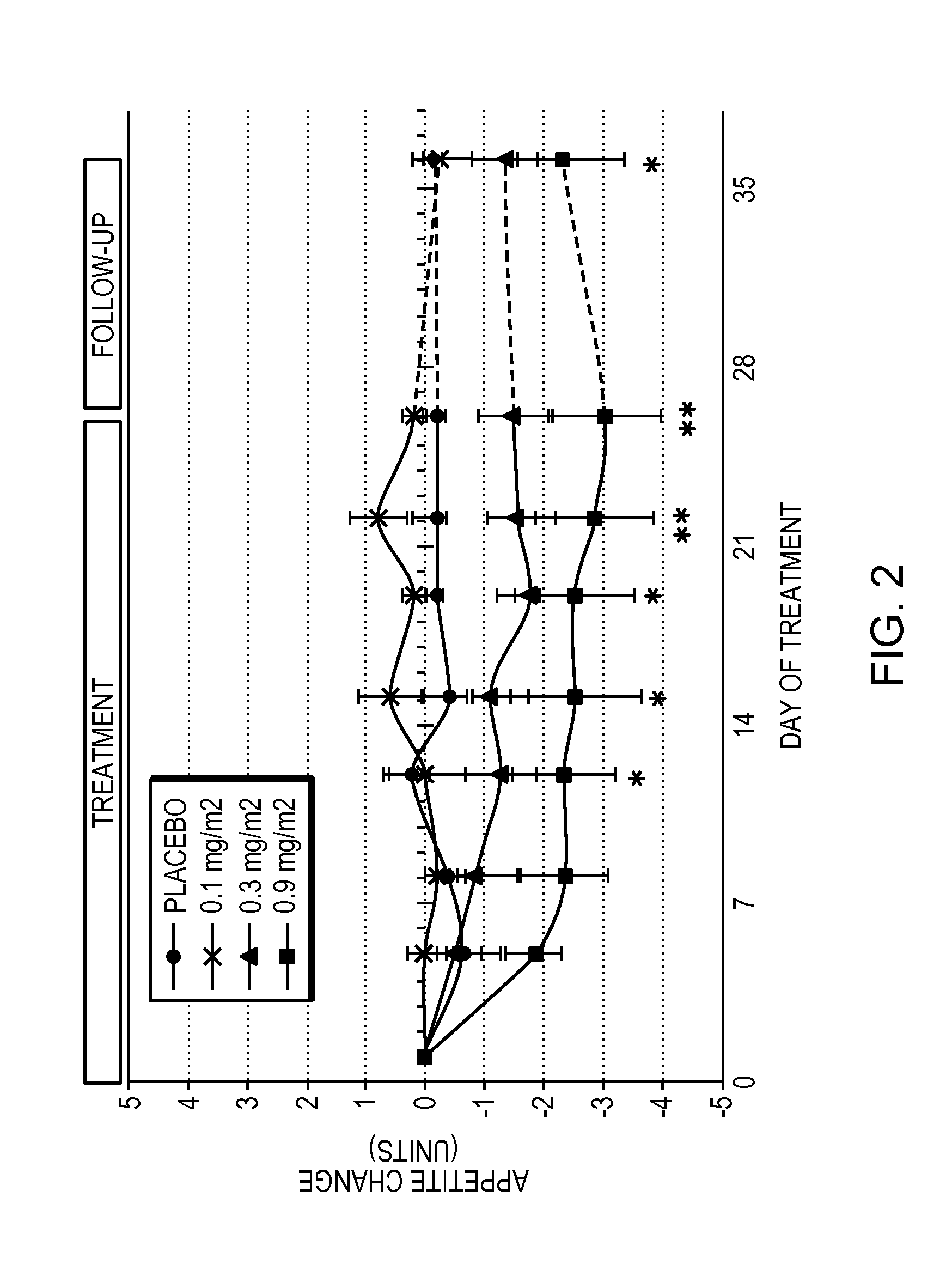 Treatment of Obesity Using Non-Daily Administration of 6-O-(4-Dimethylaminoethoxy) Cinnamoyl Fumagillol