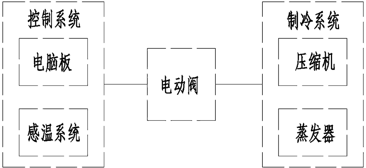 Household refrigerator electric valve self-correction control method